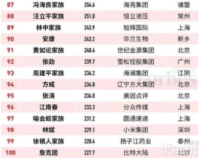 福布斯中国富豪榜:马云2701亿元蝉联榜首_人物_电商报