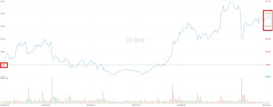 京东、拼多多2019全年股价均涨超68%_零售_电商报