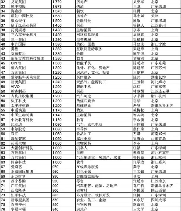 胡润发布中国500强民企榜单：阿里第一 腾讯第二_零售_电商报