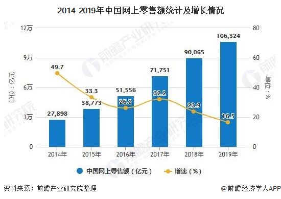 2014-2019年中国网上零售额统计及增长情况