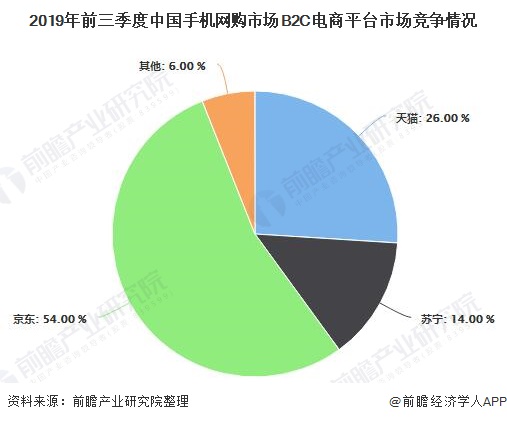 2019年前三季度中国手机网购市场B2C电商平台市场竞争情况