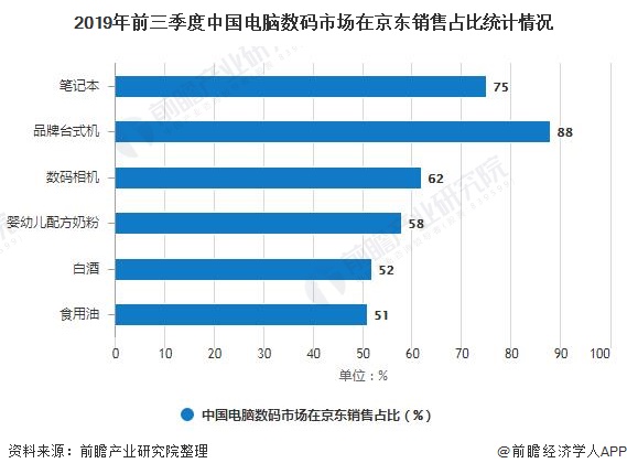 2019年前三季度中国电脑数码市场在京东销售占比统计情况