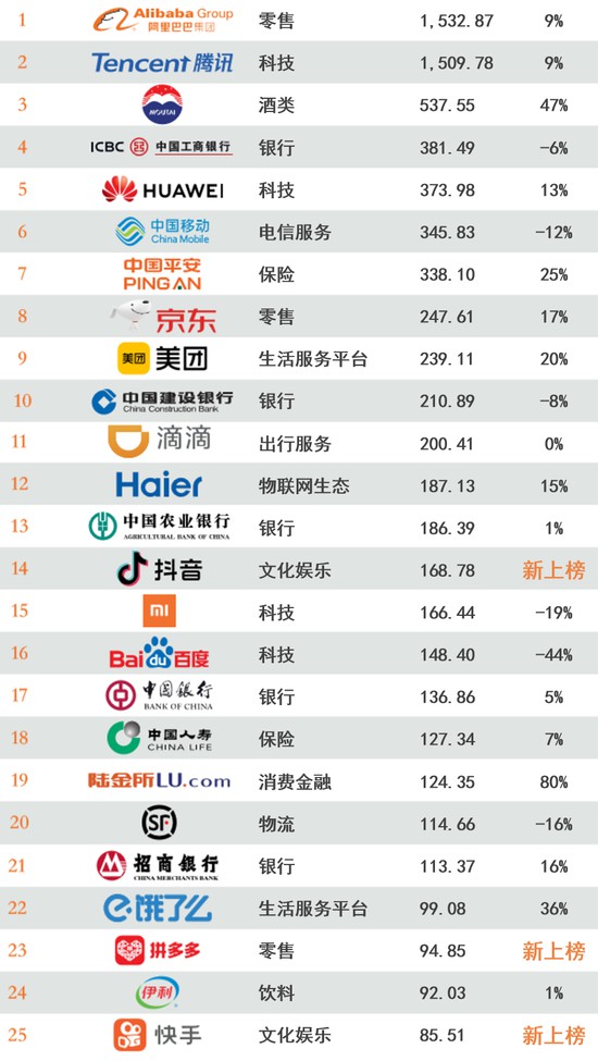 阿里巴巴位列“最具价值中国品牌100强排行榜”榜首_零售_电商报