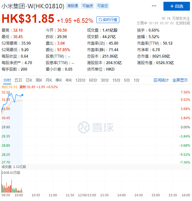 小米集团涨超6% 市值重回8000亿港元_零售_电商报